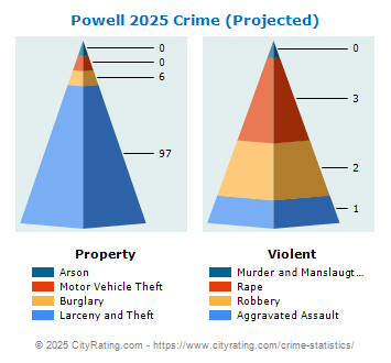 Powell Crime 2025