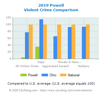 Powell Violent Crime vs. State and National Comparison