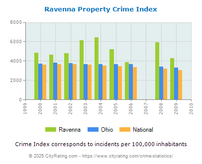 Ravenna Property Crime vs. State and National Per Capita