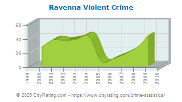 Ravenna Violent Crime