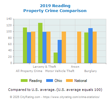 Reading Property Crime vs. State and National Comparison