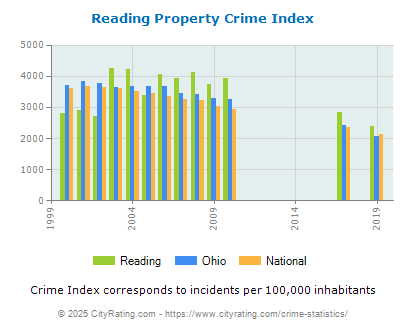 Reading Property Crime vs. State and National Per Capita