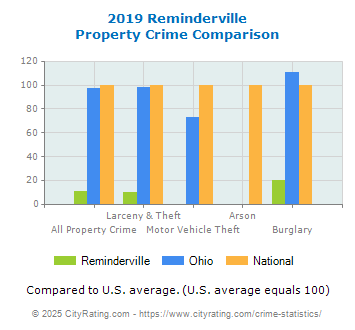 Reminderville Property Crime vs. State and National Comparison