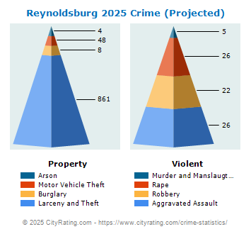 Reynoldsburg Crime 2025