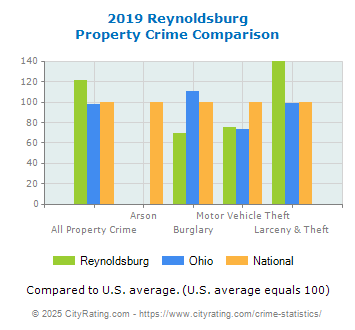 Reynoldsburg Property Crime vs. State and National Comparison