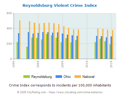 Reynoldsburg Violent Crime vs. State and National Per Capita