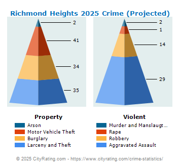 Richmond Heights Crime 2025