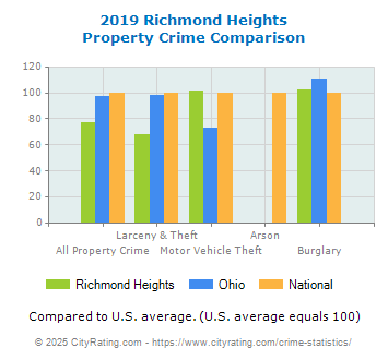 Richmond Heights Property Crime vs. State and National Comparison