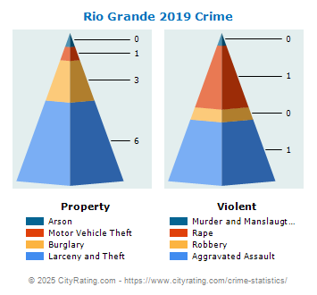 Rio Grande Crime 2019