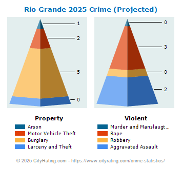 Rio Grande Crime 2025