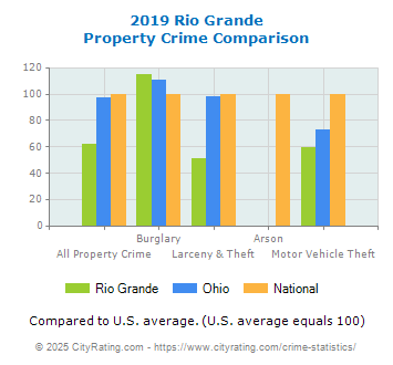 Rio Grande Property Crime vs. State and National Comparison