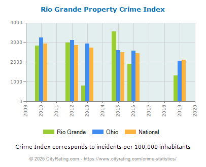 Rio Grande Property Crime vs. State and National Per Capita