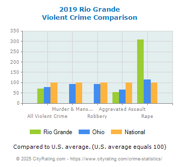 Rio Grande Violent Crime vs. State and National Comparison