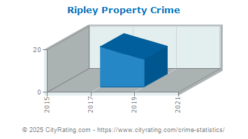 Ripley Property Crime