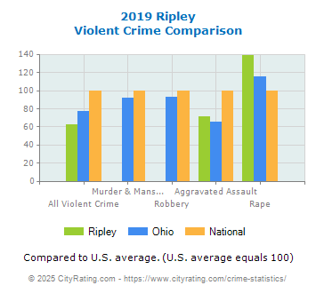 Ripley Violent Crime vs. State and National Comparison