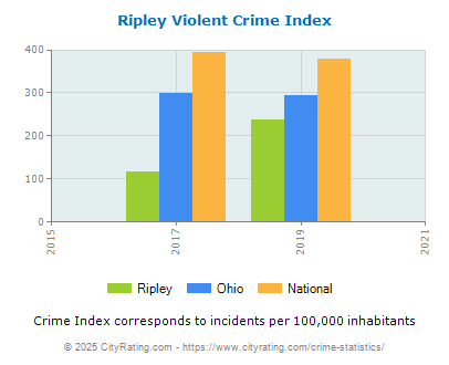 Ripley Violent Crime vs. State and National Per Capita