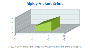 Ripley Violent Crime