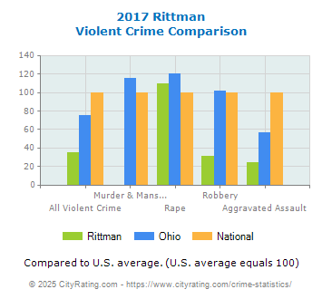 Rittman Violent Crime vs. State and National Comparison