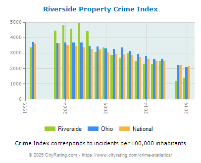 Riverside Property Crime vs. State and National Per Capita