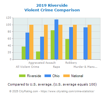 Riverside Violent Crime vs. State and National Comparison