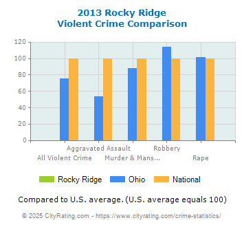 Rocky Ridge Violent Crime vs. State and National Comparison