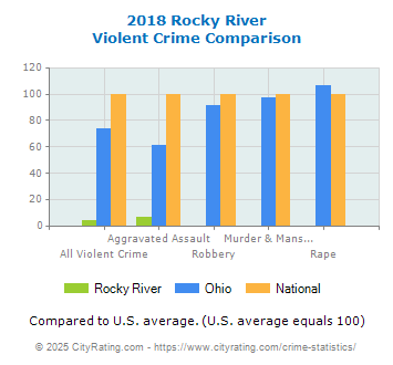 Rocky River Violent Crime vs. State and National Comparison