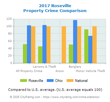 Roseville Property Crime vs. State and National Comparison