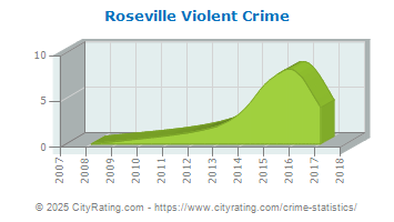 Roseville Violent Crime