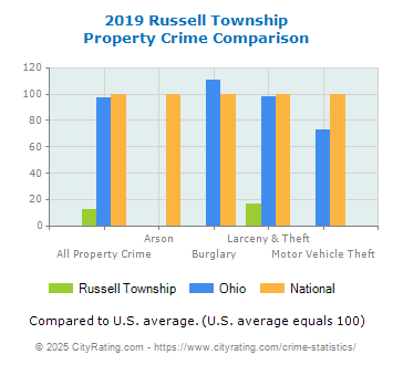 Russell Township Property Crime vs. State and National Comparison