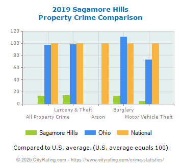 Sagamore Hills Property Crime vs. State and National Comparison