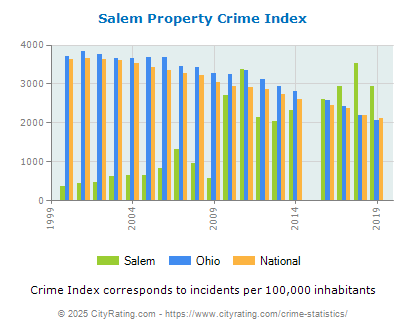 Salem Property Crime vs. State and National Per Capita