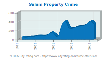 Salem Property Crime