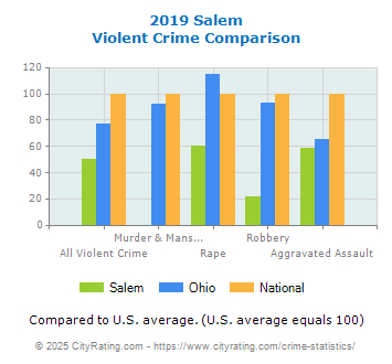 Salem Violent Crime vs. State and National Comparison