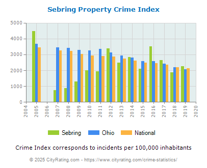 Sebring Property Crime vs. State and National Per Capita