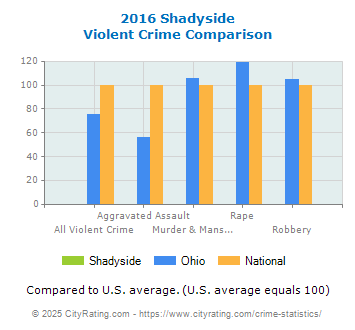 Shadyside Violent Crime vs. State and National Comparison