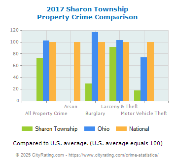 Sharon Township Property Crime vs. State and National Comparison