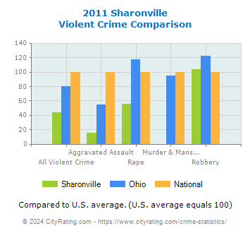 Sharonville Violent Crime vs. State and National Comparison