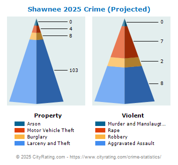 Shawnee Township Crime 2025