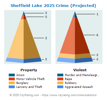 Sheffield Lake Crime 2025