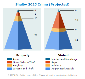 Shelby Crime 2025