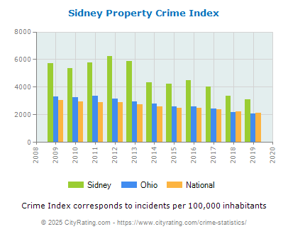 Sidney Property Crime vs. State and National Per Capita