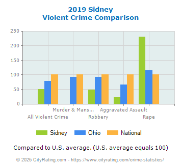 Sidney Violent Crime vs. State and National Comparison