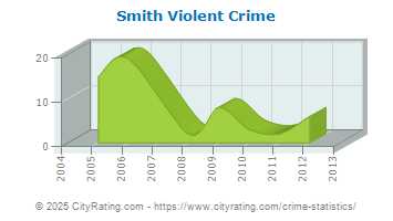 Smith Township Violent Crime