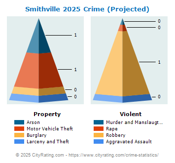 Smithville Crime 2025