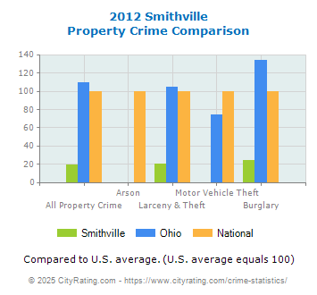 Smithville Property Crime vs. State and National Comparison