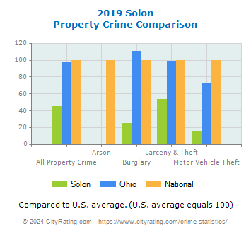 Solon Property Crime vs. State and National Comparison