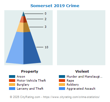 Somerset Crime 2019