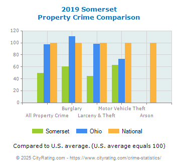 Somerset Property Crime vs. State and National Comparison