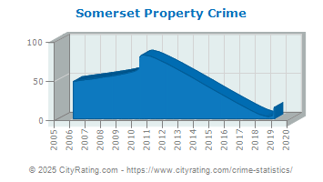 Somerset Property Crime