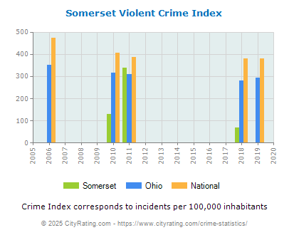 Somerset Violent Crime vs. State and National Per Capita